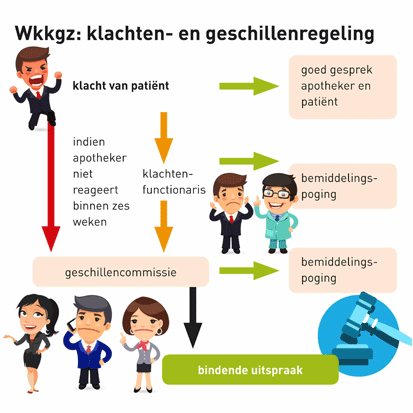Apotheek de Bras: WKKGZ, klachten en geschillenregeling